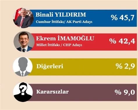 Anket: İzmir’de AK Parti, CHP’nin ‘hemen arkasında’